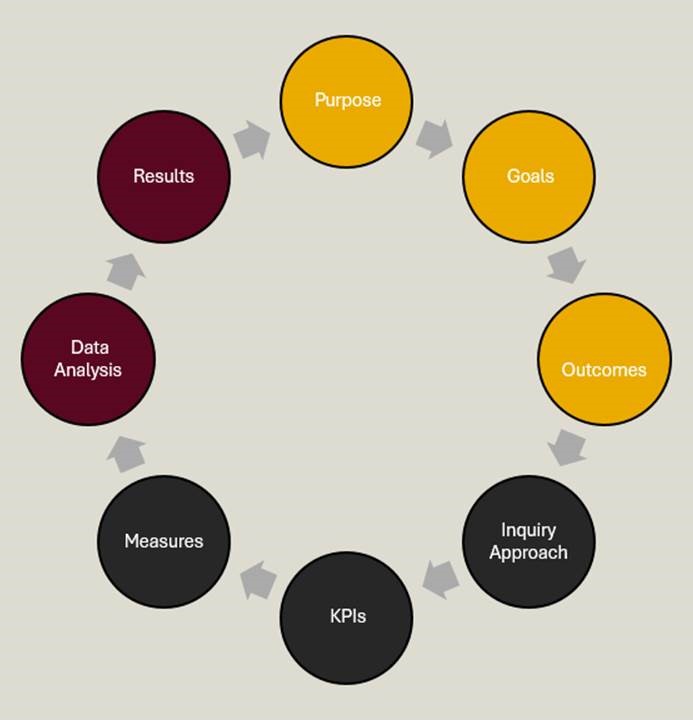 Guided Program Evalulation Steps